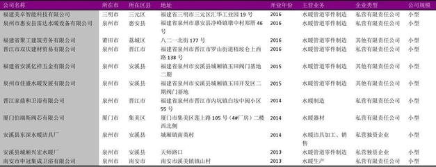 福建省建筑裝飾及水暖管道金屬零件行業(yè)企業(yè)名錄2018版917家